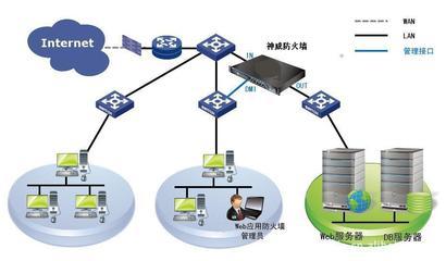 神威千兆防火墻網關 北京永立達信息技術有限責任公司的企業級安全解決方案